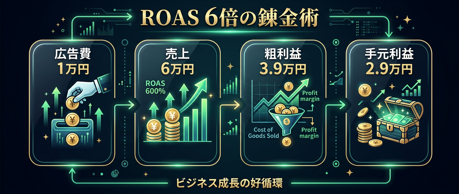 広告費1万円が2.9万円の利益に化ける「ROAS 6倍」の錬金術