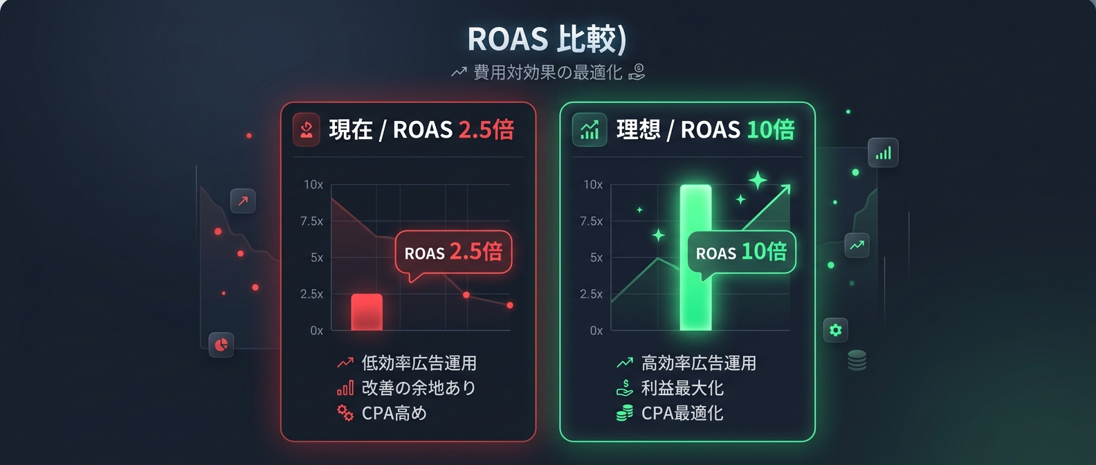 一般的な情報商材と「熱狂リファラル・エンジン」のROAS比較