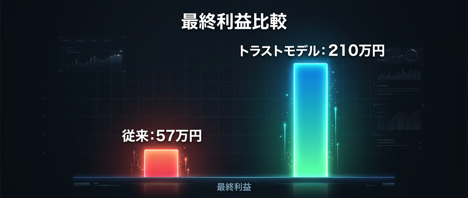 返品コストを被っても利益が4倍になるシミュレーション
