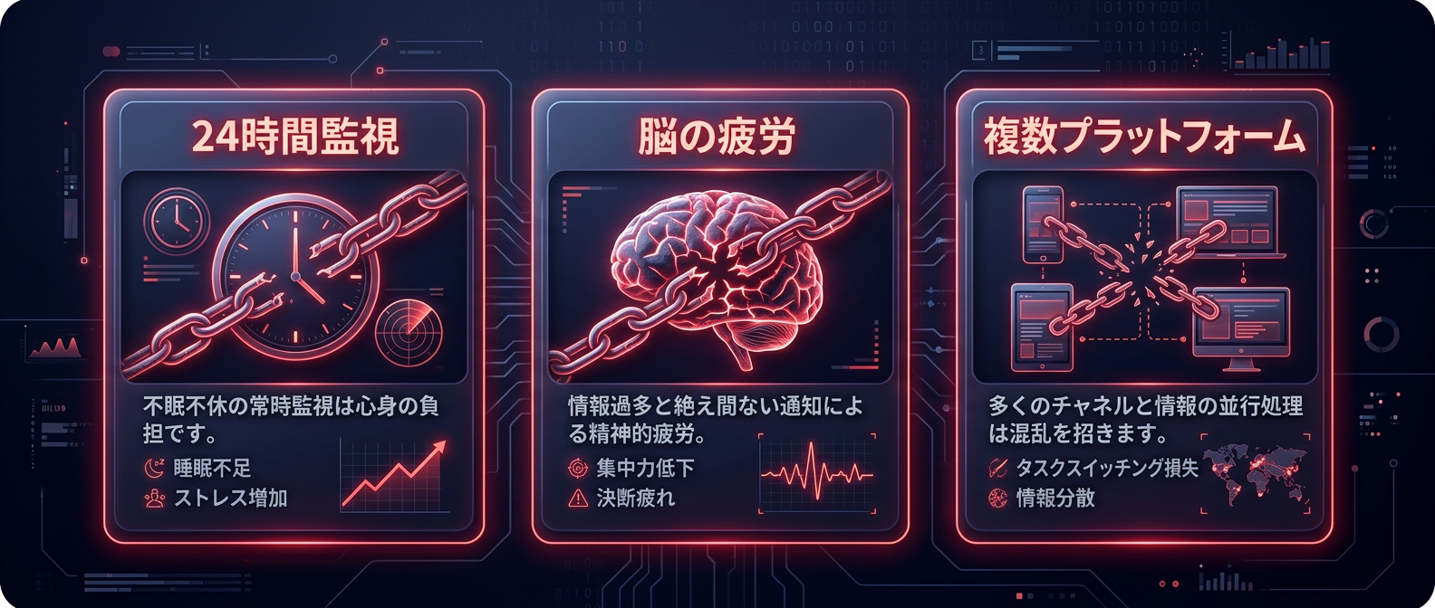 手動運用で立ちはだかる「3つの壁」