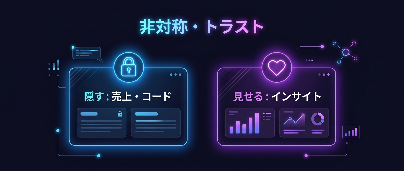 模倣可能なデータを隠し、独自のインサイトで信頼を築く「非対称・トラスト」