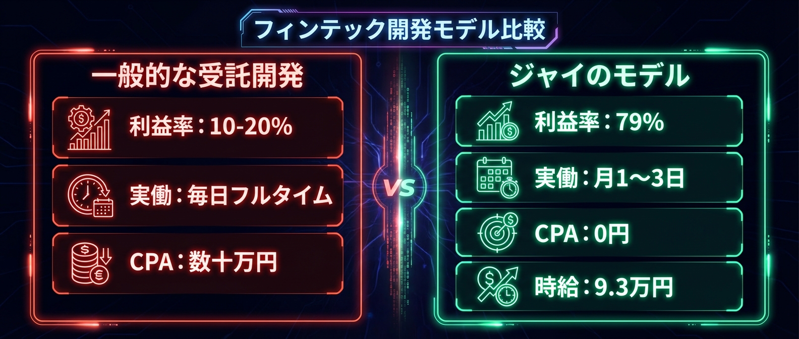 一般的な受託開発とジャイのモデルの圧倒的な数字の差