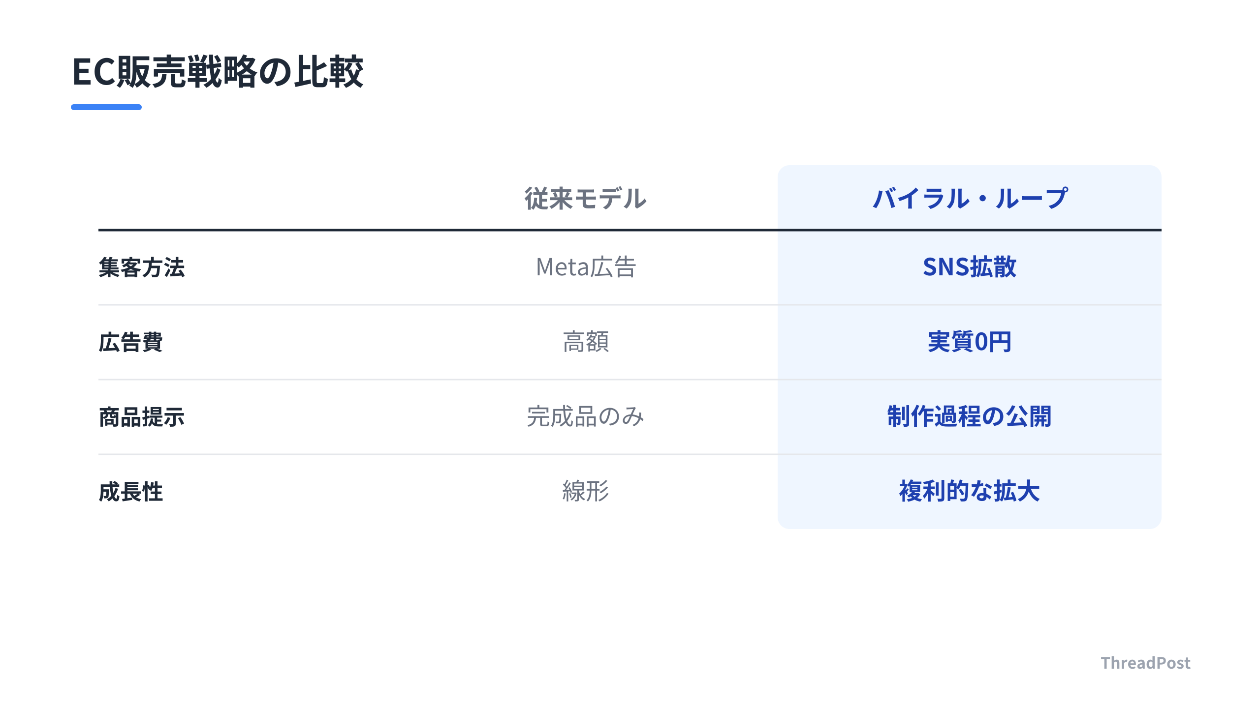 従来の広告モデルと、SNS拡散を軸にした次世代モデルの比較。