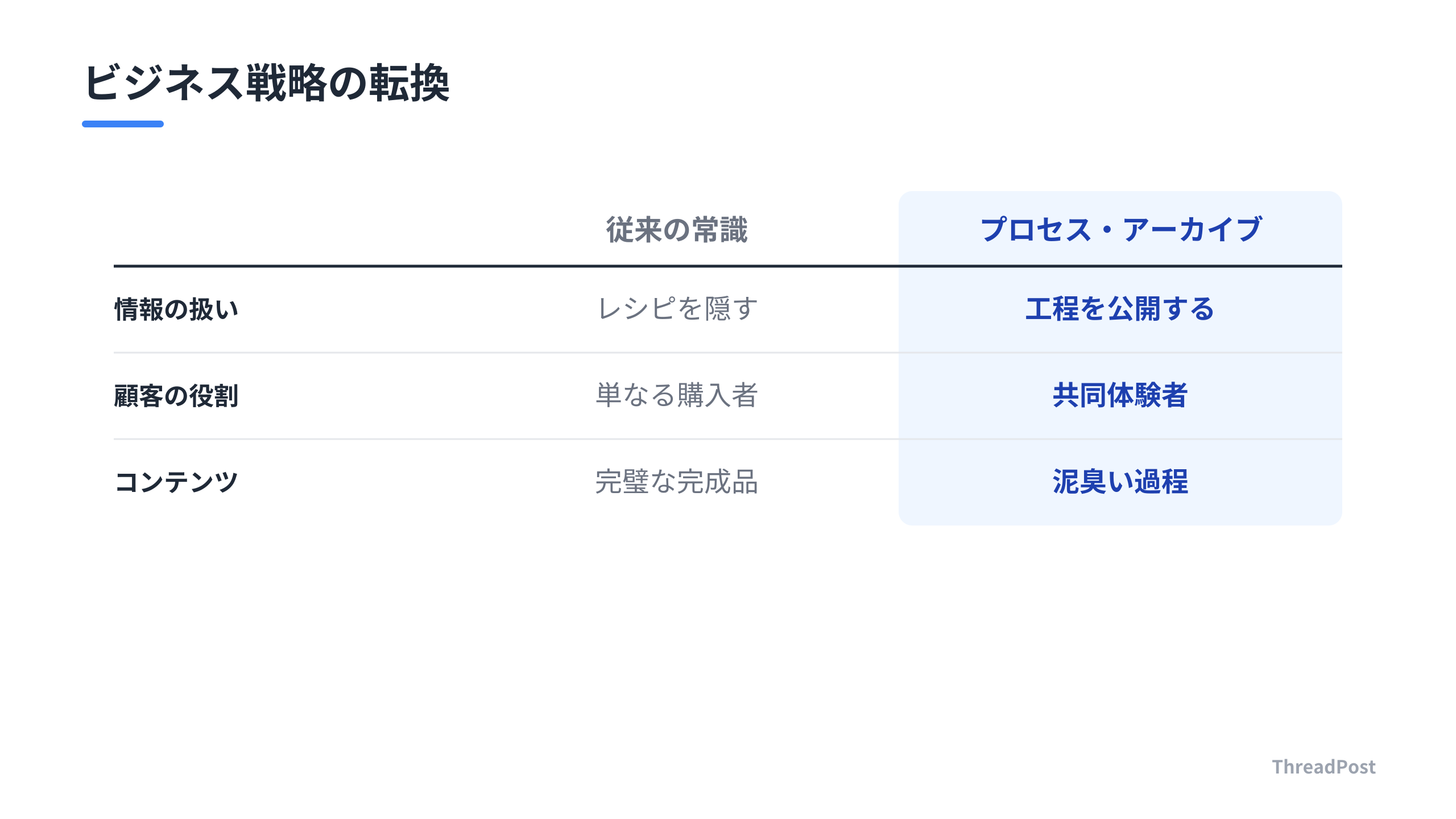 従来の「秘密主義」と、成功を呼ぶ「プロセス・アーカイブ」の比較。