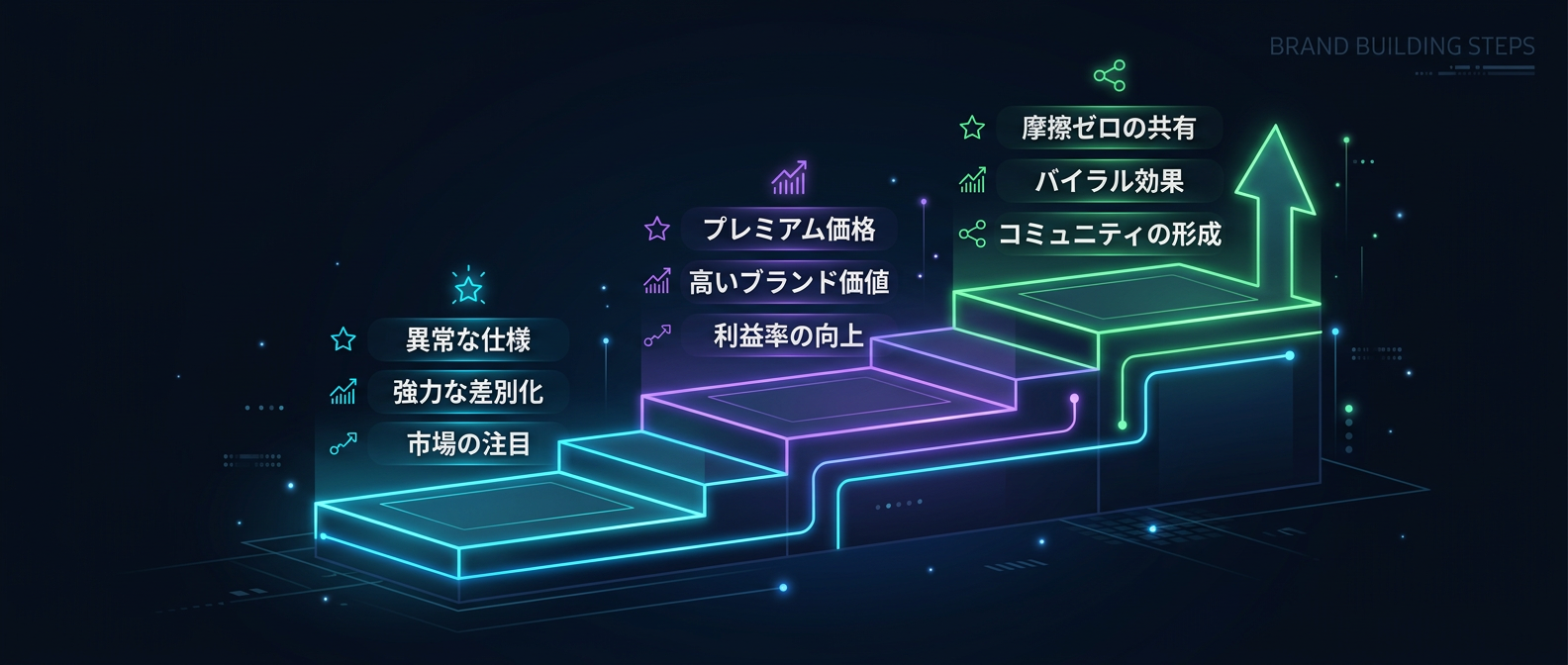 SNS時代における最強のブランド構築ステップ