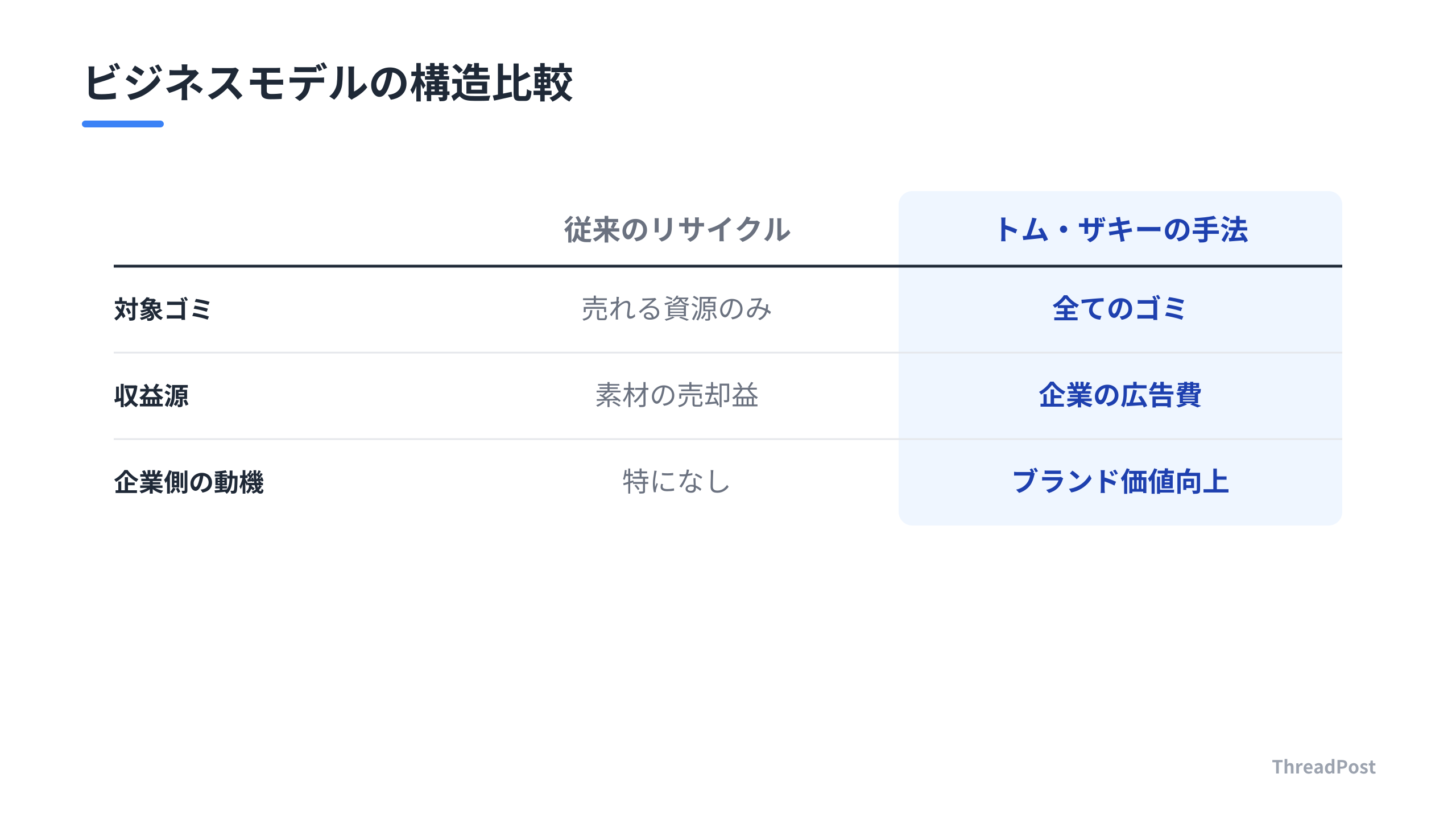 従来のリサイクル業とトム・ザキーのビジネスモデルの比較