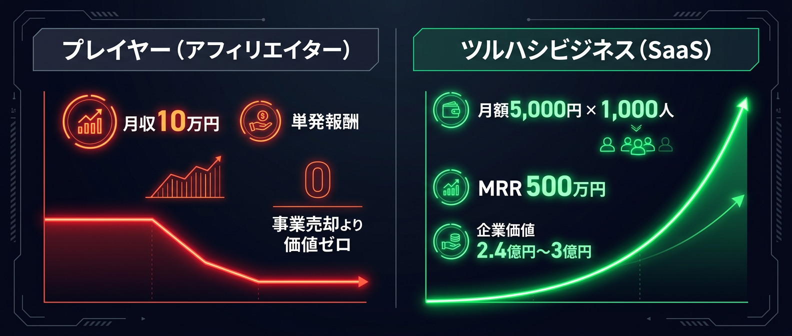 プレイヤーとツルハシビジネス（SaaS）の圧倒的なLTV格差