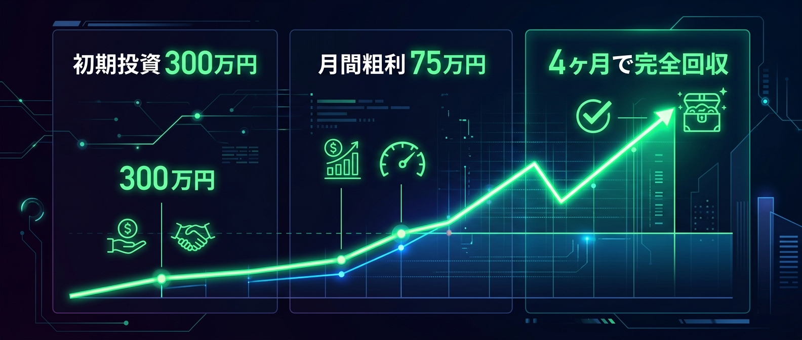異常な資本効率を示す初期投資回収シミュレーション