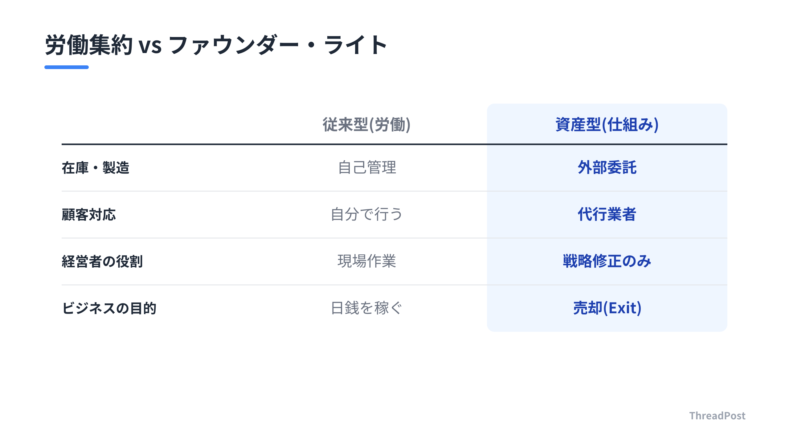 労働集約型ビジネスと、売却を前提とした資産型ビジネスの構造比較。