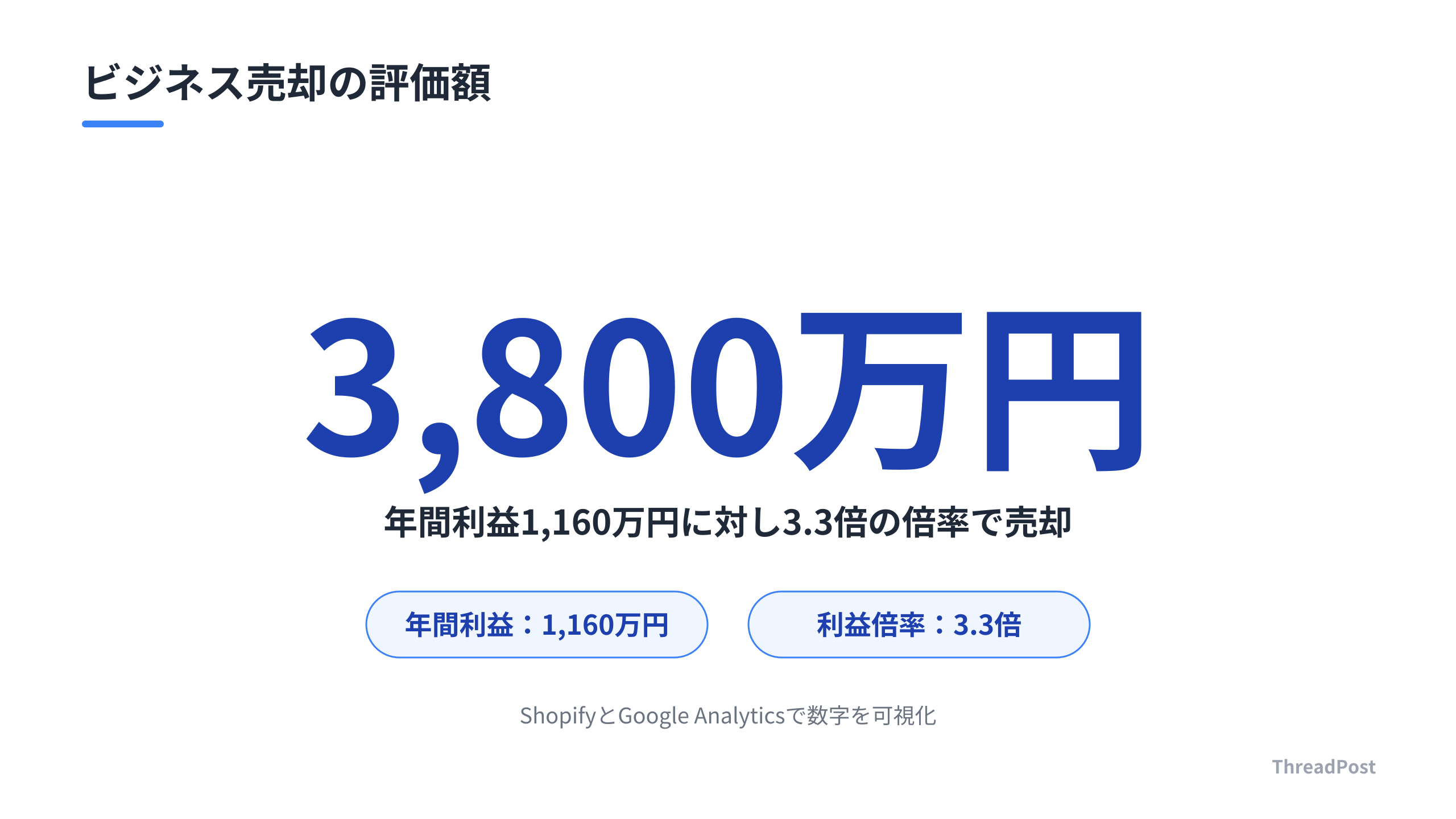 年間利益1,160万円のビジネスが、3.3倍の評価額で売却された実績。