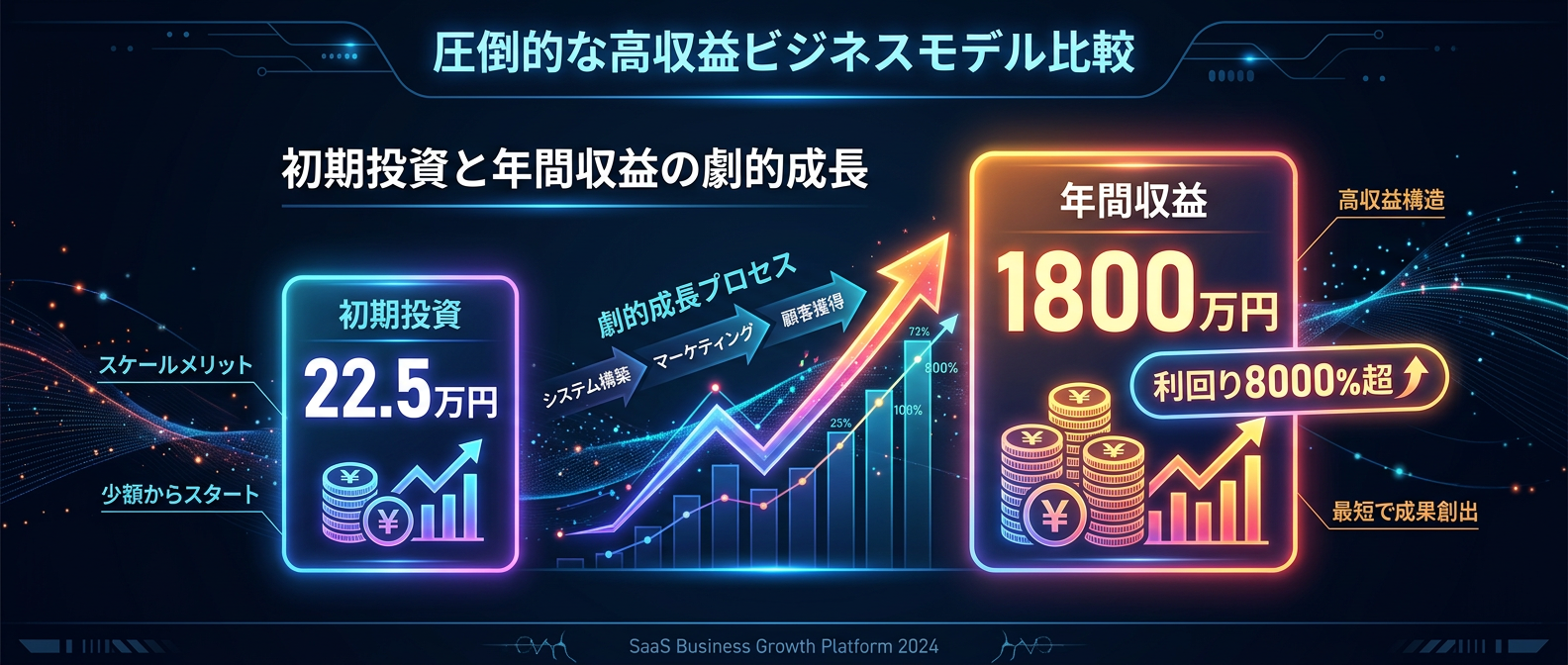 トラフィック分散が生み出す驚異の投資利益率