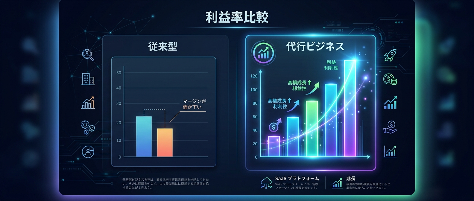従来型ビジネスと代行ビジネスの圧倒的な利益率の差