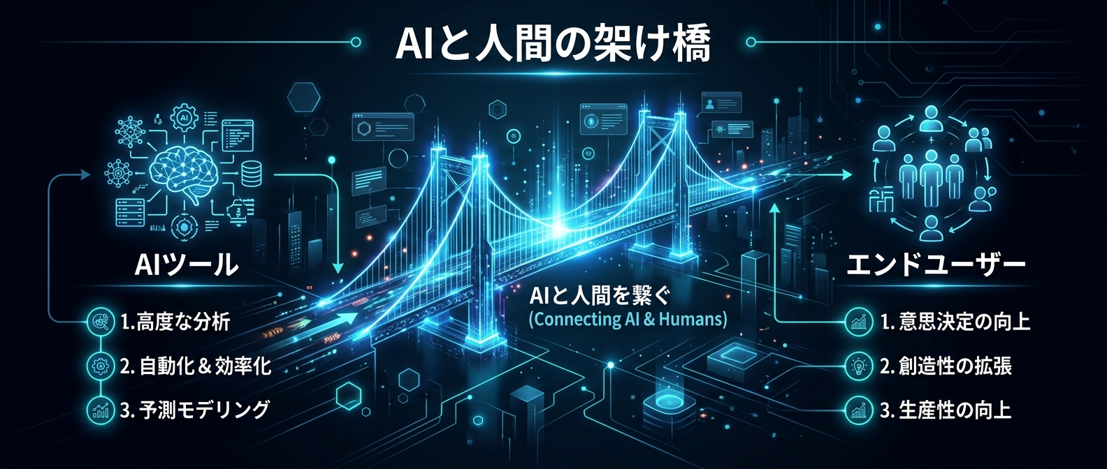 ゼロから作らず「AIと人間の架け橋」になる
