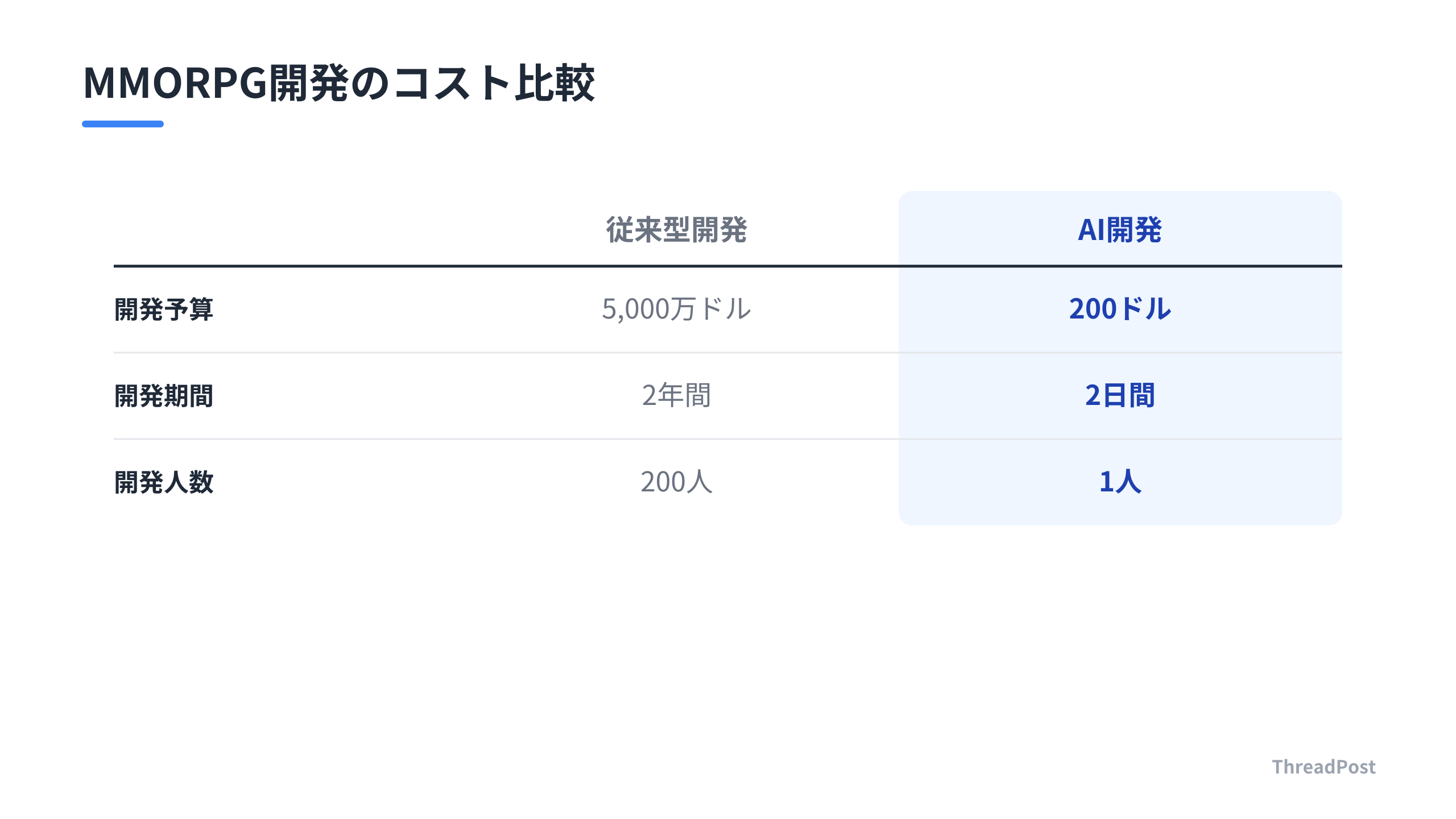 従来型開発とAI開発の圧倒的なリソース差。