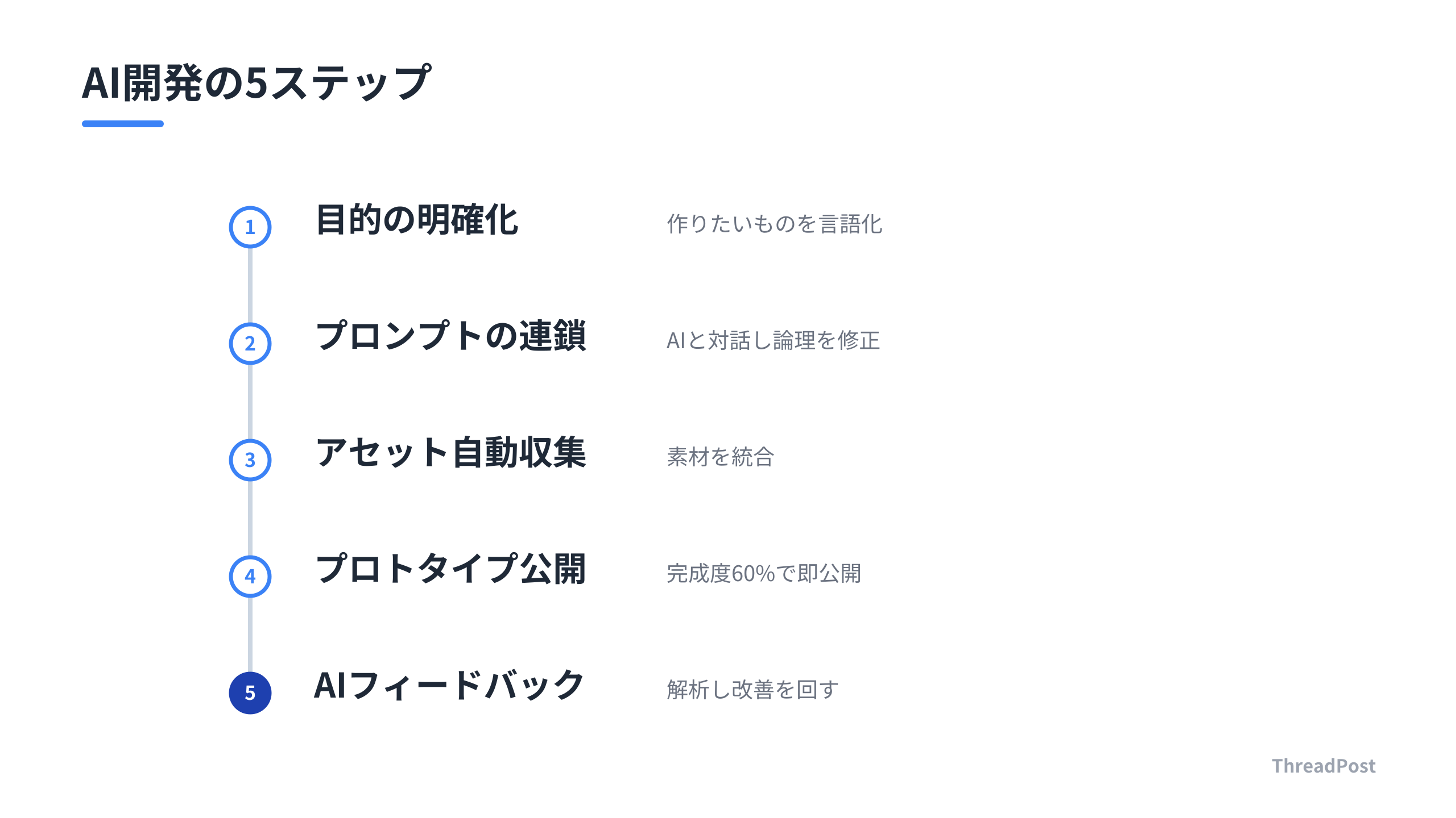 AIを指揮してプロダクトを量産するためのプロセス。