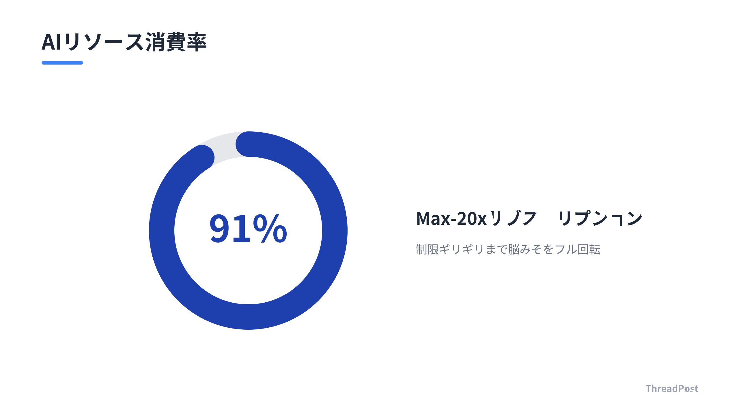 Claude 3.5 SonnetのAPI利用枠の消費割合。