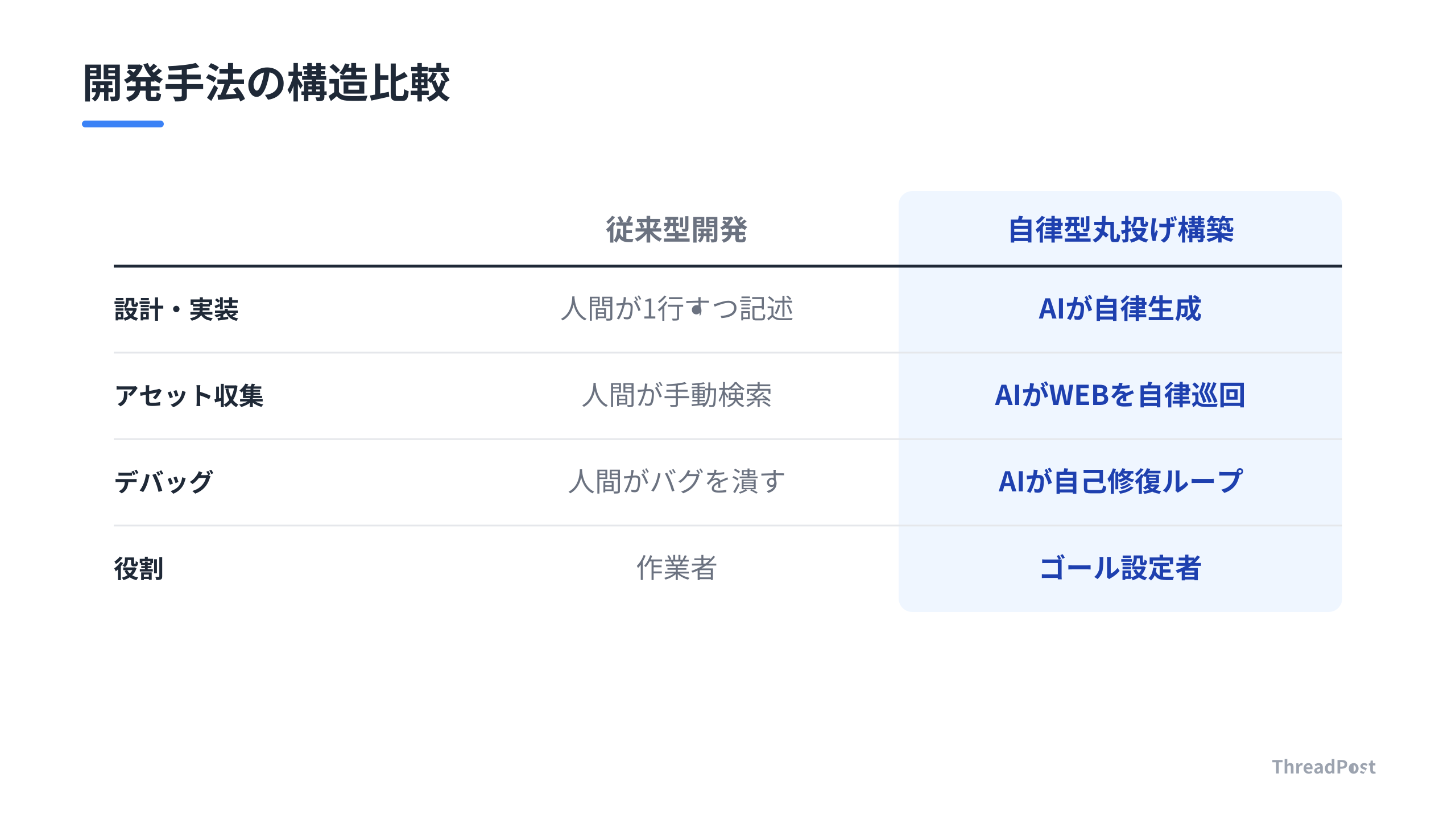 従来の人力開発と、AIによる自律型構築の圧倒的なプロセスの違い。