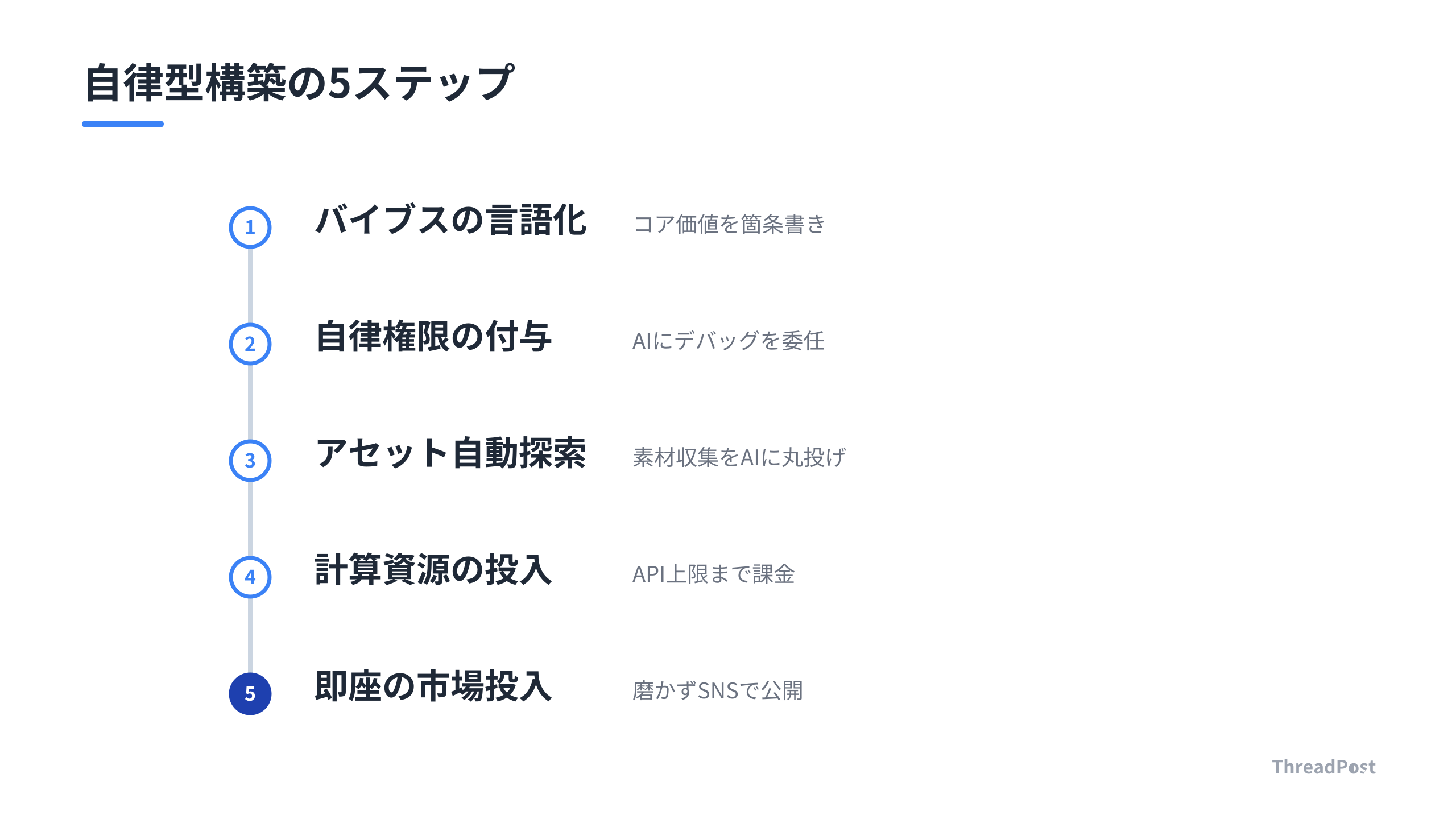 プログラミング未経験者がAIでプロダクトを構築する5つの手順。