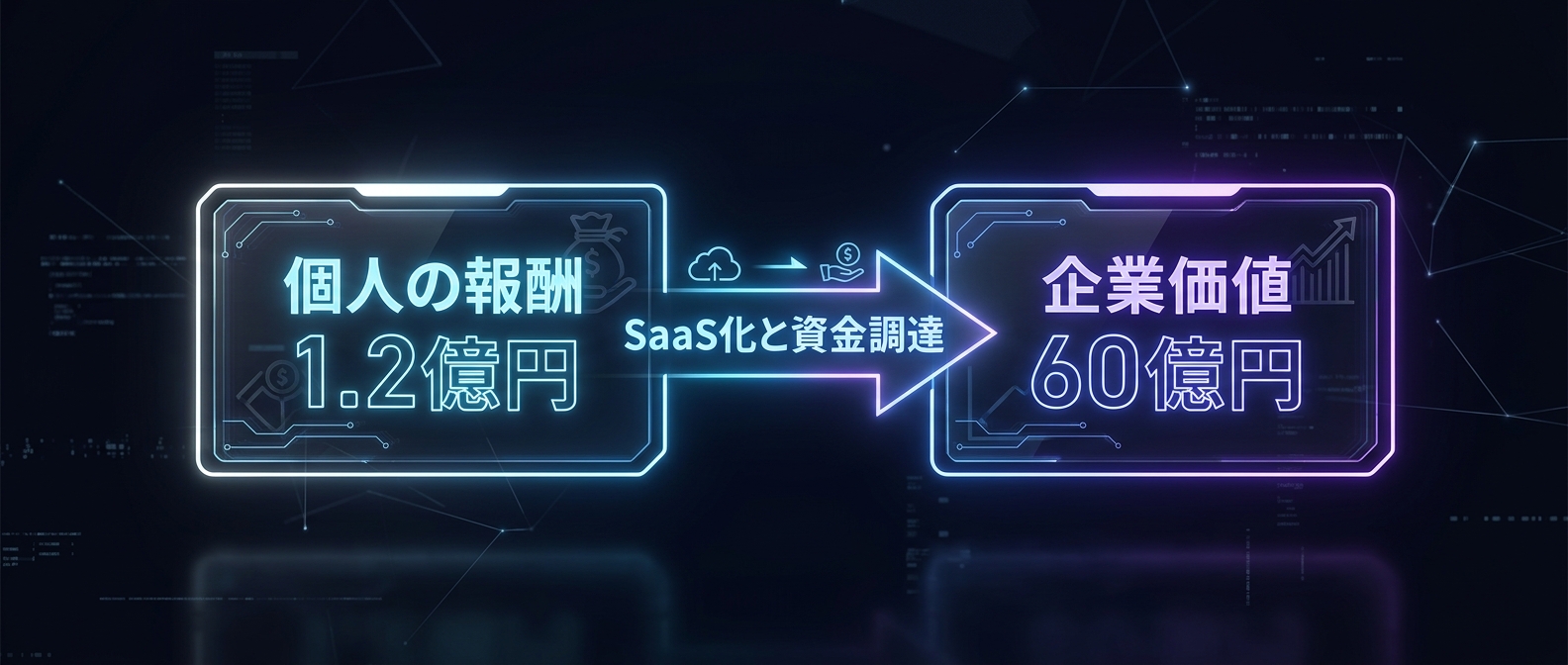 個人の労働による報酬が、SaaS化と資金調達を経て巨大な企業価値へと変貌する。
