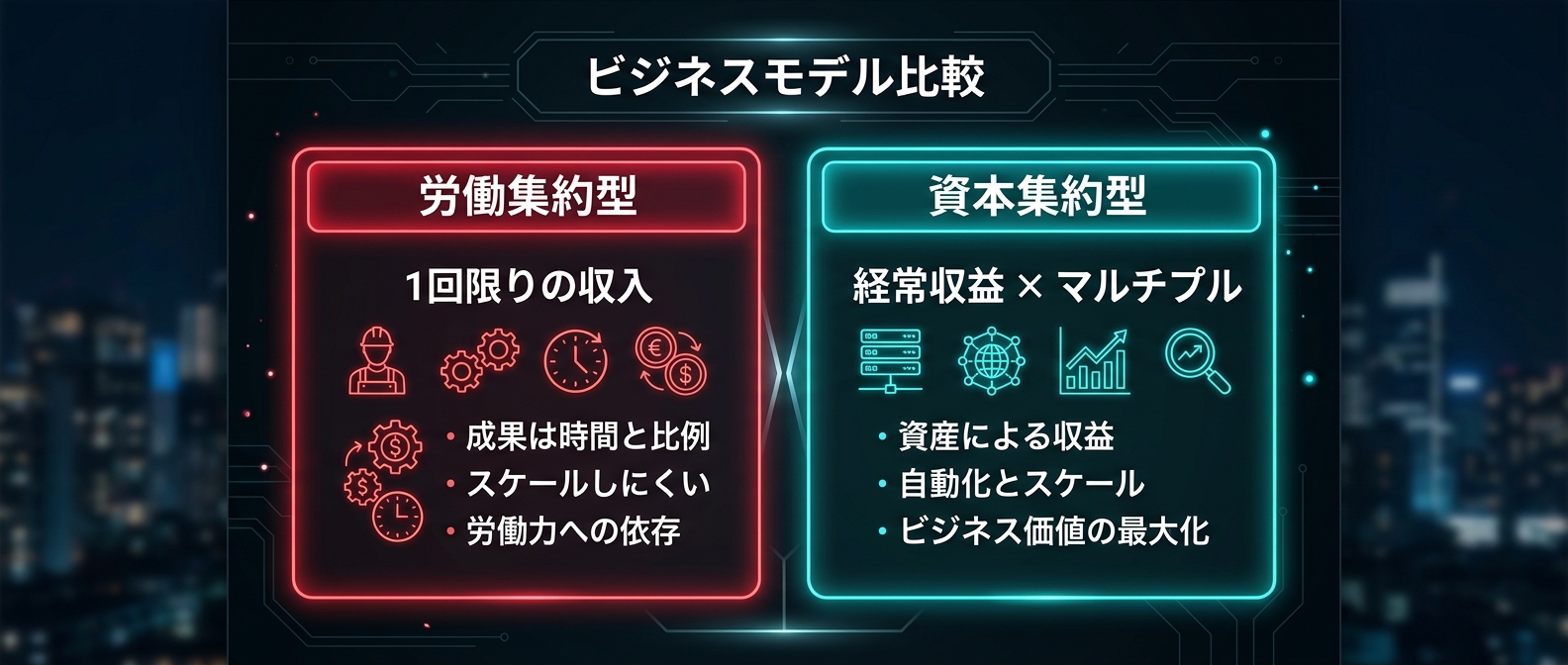 労働集約と資本集約の残酷なレバレッジの差。